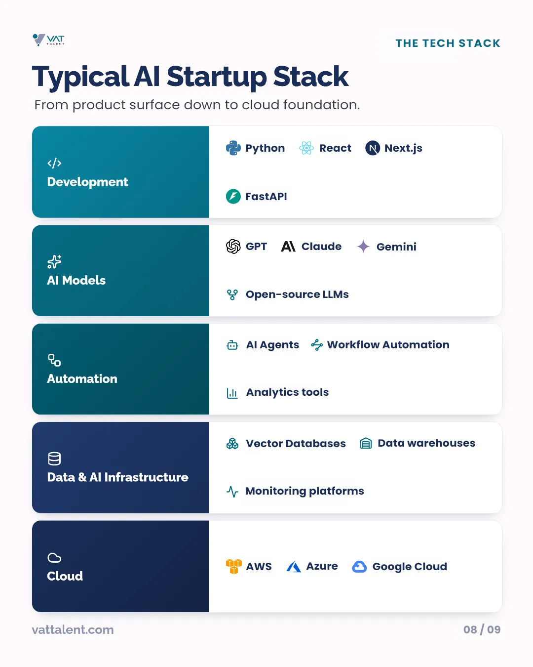Inside a modern AI start-up carousel, slide 8 of 9